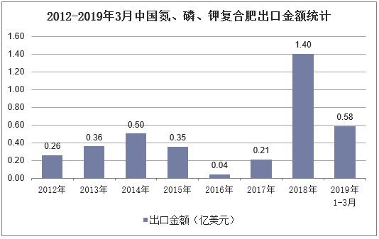2012-2019年3月中国氮、磷、钾复合肥出口金额统计
