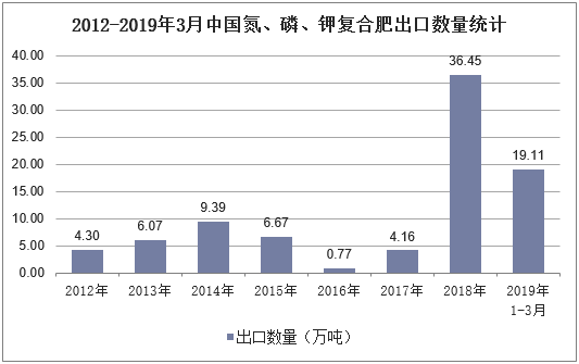 2012-2019年3月中国氮、磷、钾复合肥出口数量统计