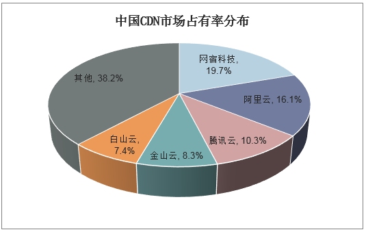 CDN市场份额的竞争格局，谁在领跑，谁在追赶？  第1张