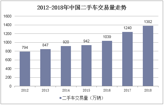 2012-2018年中国二手车交易量走势