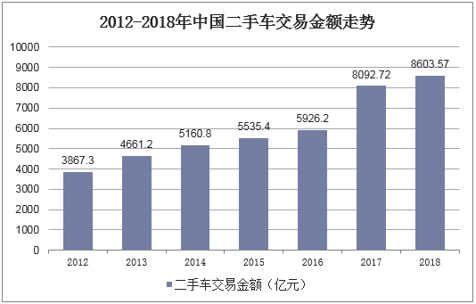2012-2018年中国二手车交易金额走势