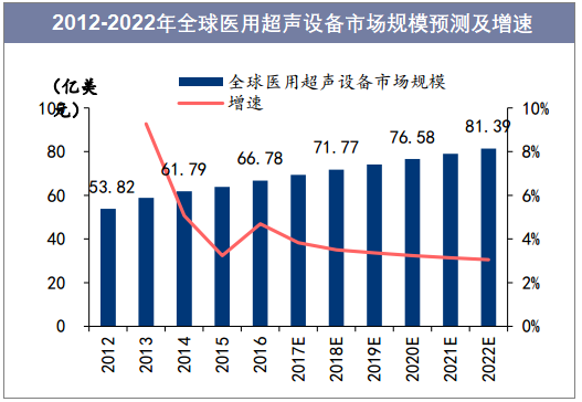 2012-2022年全球医用超声设备市场规模预测及增速