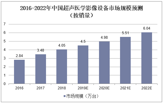 2016-2022年中国超声医学影像设备市场规模预测（按销量）