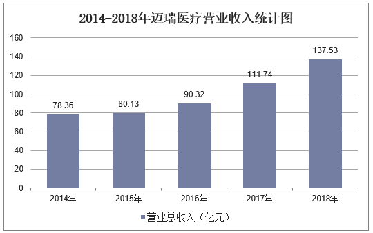 2014-2018年迈瑞医疗营业收入统计图