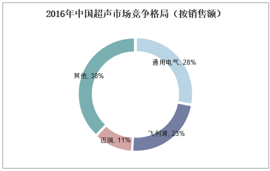 2016年中国超声市场竞争格局（按销售额）