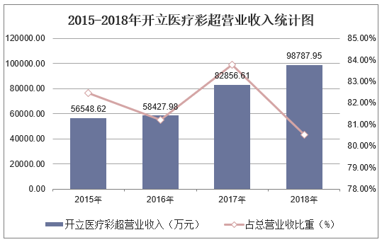 2015-2018年开立医疗彩超营业收入统计图