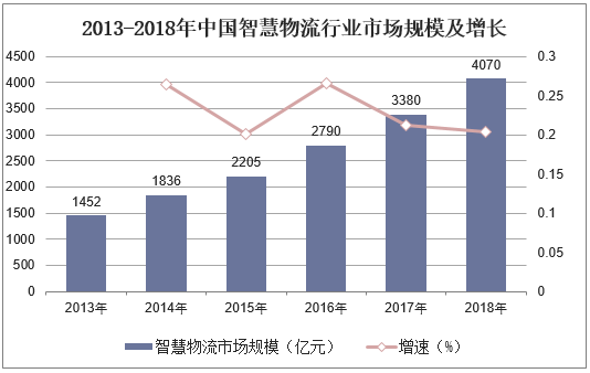 2013-2018年中国智慧物流行业市场规模及增长
