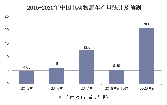 2015-2020年中国电动物流车产量统计及预测