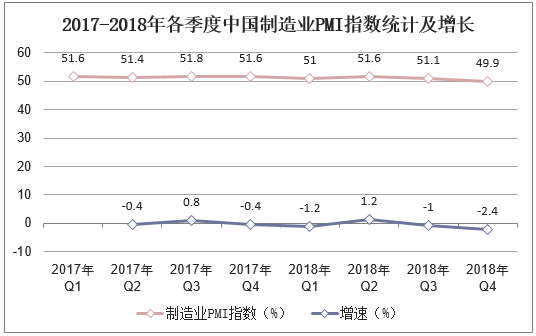 2017-2018年各季度中国制造业PMI指数统计及增长