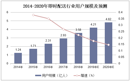 2014-2020年即时配送行业用户规模及增长