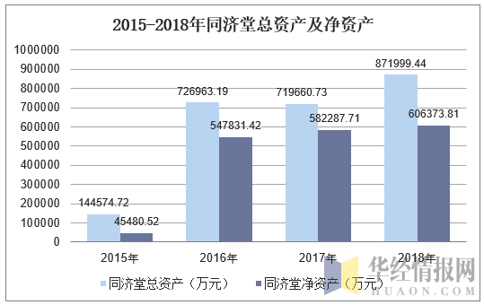 2015-2018年同济堂总资产及净资产