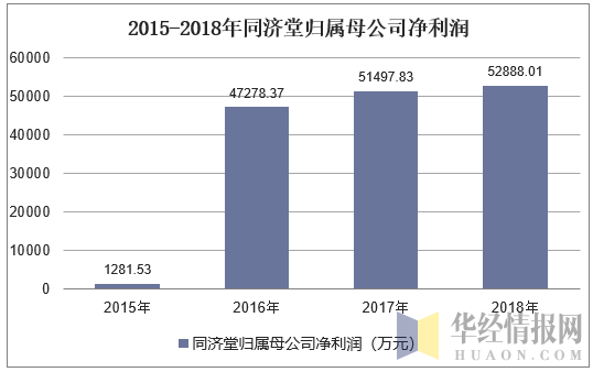 2015-2018年同济堂归属母公司净利润