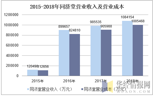 2015-2018年同济堂营业收入及营业成本