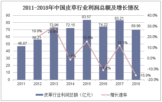 2011-2018年中国皮草行业利润总额及增长情况