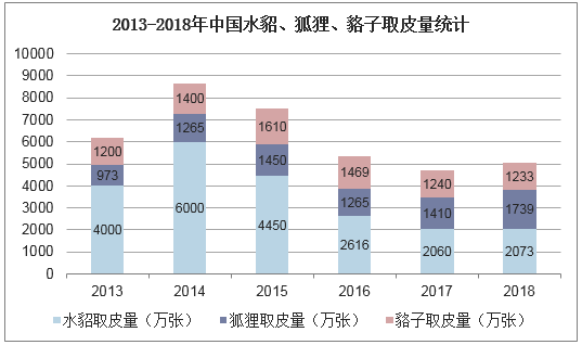 2013-2018年中国水貂、狐狸、貉子取皮量统计