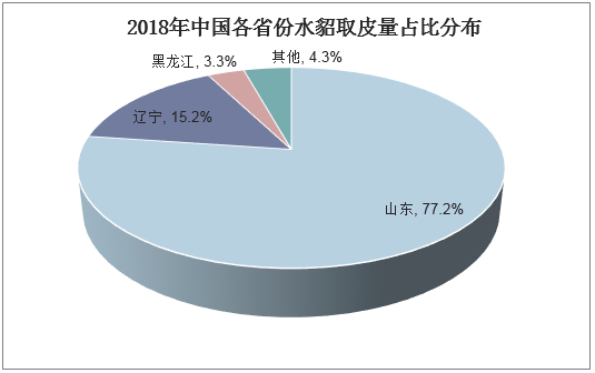 2018年中国各省份水貂取皮量占比分布