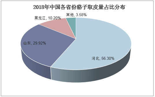 2018年中国各省份貉子取皮量占比分布