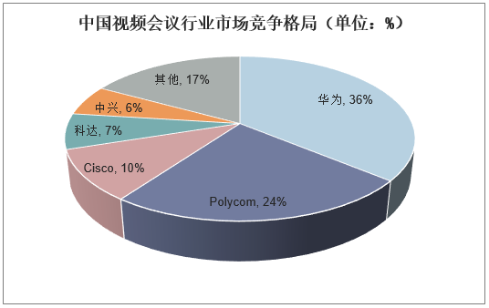 中国视会议行业市场竞争格局（单位：%）