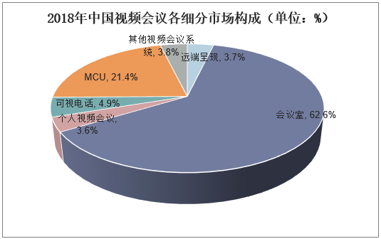 2018年中国视频会议各细分市场构成（单位：%）