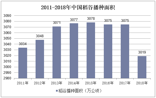 2011-2018年中国稻谷播种面积