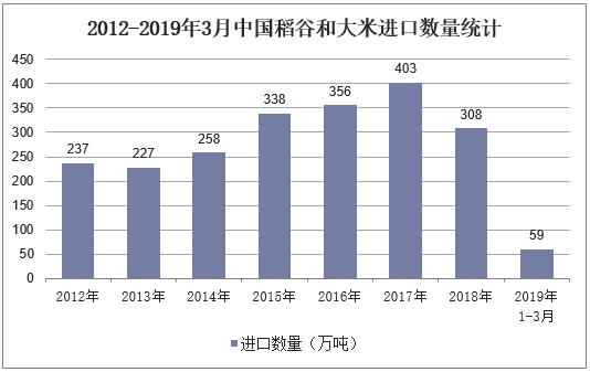 2012-2019年3月中国稻谷和大米进口数量统计