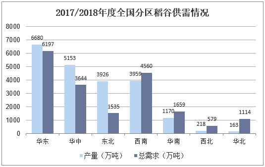 2017/2018年度全国分区稻谷供需情况