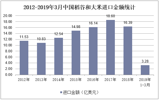 2012-2019年3月中国稻谷和大米进口金额统计