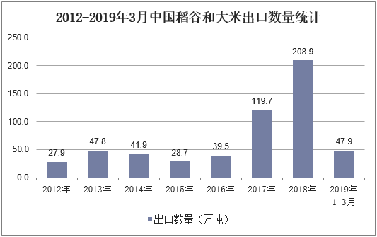 2012-2019年3月中国稻谷和大米出口数量统计