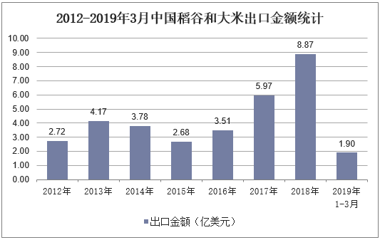 2012-2019年3月中国稻谷和大米出口金额统计