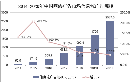 2014-2020年中国网络广告市场信息流广告规模