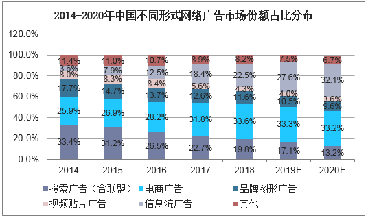 2014-2020年中国不同形式网络广告市场份额占比分布