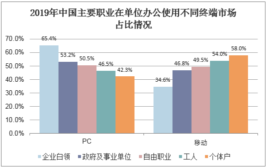 2019年中国主要职业在单位办公使用不同终端市场占比情况