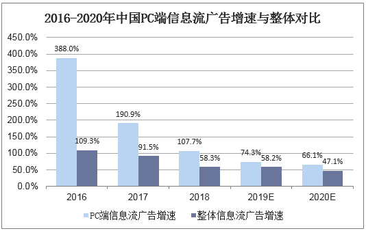 2016-2020年中国PC端信息流广告增速与整体对比