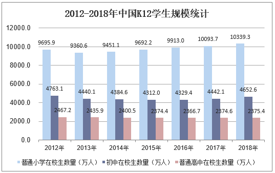 2012-2018年中国K12学生规模统计