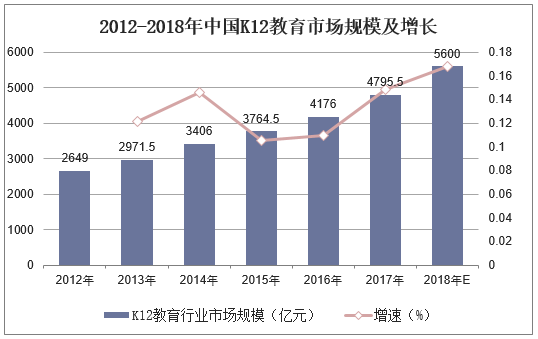 2012-2018年中国K12教育市场规模及增长