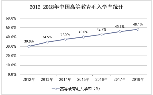2012-2018年中国高等教育毛入学率统计