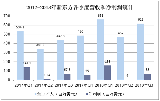 2017-2018年新东方各季度营收和净利润的统计