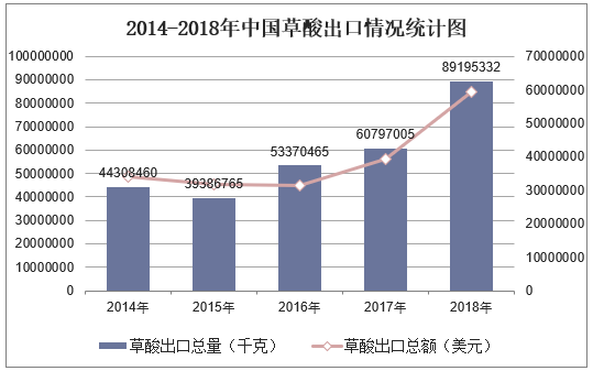 2014-2018年中国草酸出口情况统计图