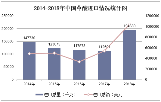 2014-2018年中国草酸进口情况统计图
