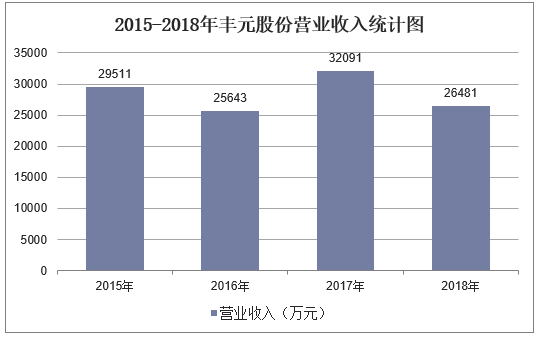 2015-2018年丰元股份营业收入统计图