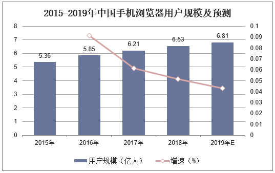 2015-2019年中国手机浏览器用户规模及预测