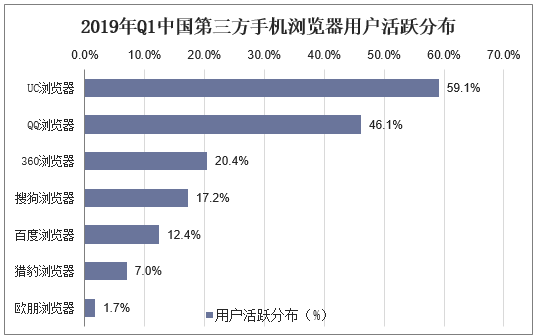 2019年Q1中国第三方手机浏览器用户活跃分布