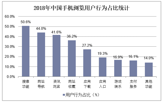 2018年中国手机浏览用户行为占比统计