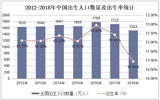 2012-2018年中国出生人口数量及出生率统计