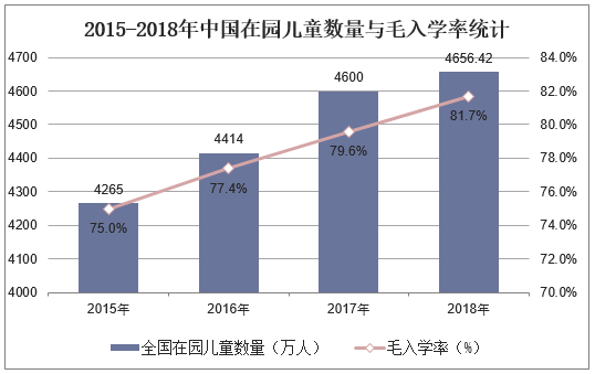 2015-2018年中国在园儿童数量与毛入学率统计