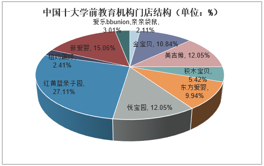 中国十大学前教育机构门店结构（单位：%）