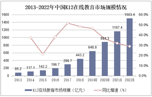 2013-2022年中国K12在线教育市场规模情况