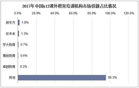 2017年中国k12课外教育培训机构市场份额占比情况