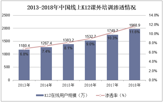 2013-2018年中国线上K12课外培训渗透情况