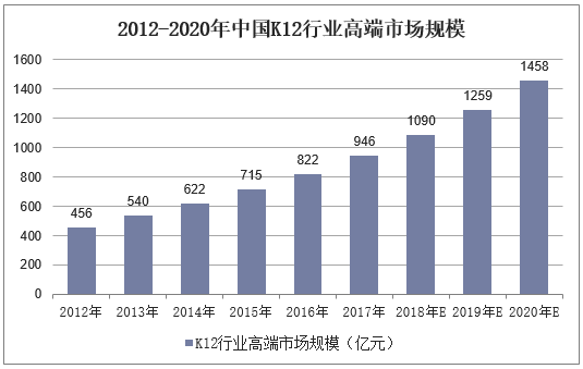 2012-2020年中国K12行业高端市场规模